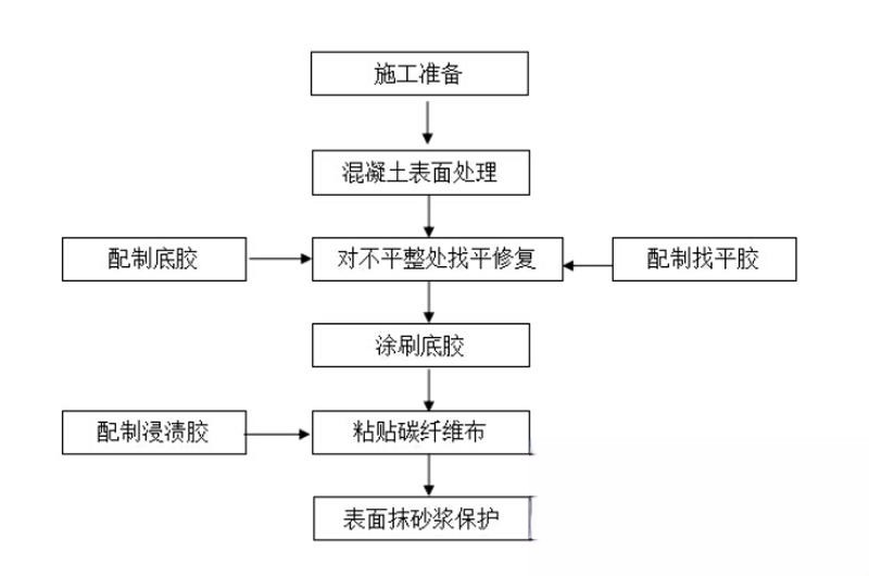 图们碳纤维加固的优势以及使用方法